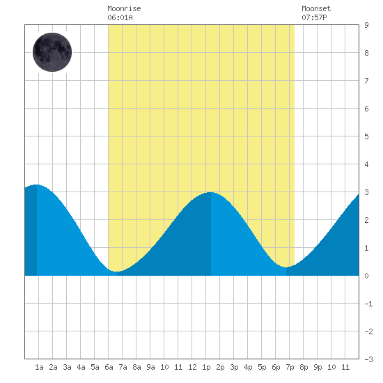 Hyannis Port tide chart for Saturday, August 27, 2022