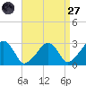 Hyannis Port tide chart for Saturday, August 27, 2022