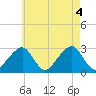 Hyannis Port tide chart for Thursday, August 4, 2022