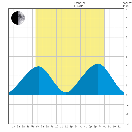 Hyannis Port tide chart for Friday, August 5, 2022