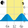 Hyannis Port tide chart for Friday, August 5, 2022