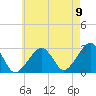 Hyannis Port tide chart for Tuesday, August 9, 2022