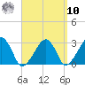 Hyannis Port tide chart for Saturday, September 10, 2022