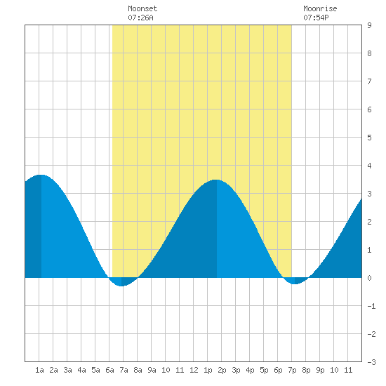 Hyannis Port tide chart for Sunday, September 11, 2022