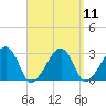 Hyannis Port tide chart for Sunday, September 11, 2022