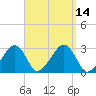 Hyannis Port tide chart for Wednesday, September 14, 2022