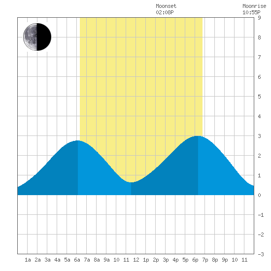 Hyannis Port tide chart for Saturday, September 17, 2022
