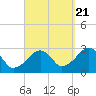 Hyannis Port tide chart for Wednesday, September 21, 2022
