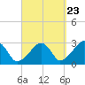 Hyannis Port tide chart for Friday, September 23, 2022