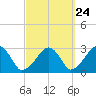 Hyannis Port tide chart for Saturday, September 24, 2022