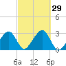 Hyannis Port tide chart for Thursday, September 29, 2022