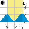 Hyannis Port tide chart for Saturday, September 3, 2022