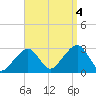 Hyannis Port tide chart for Sunday, September 4, 2022