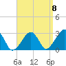 Hyannis Port tide chart for Thursday, September 8, 2022