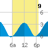 Hyannis Port tide chart for Friday, September 9, 2022