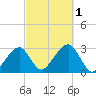 Hyannis Port tide chart for Saturday, October 1, 2022
