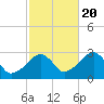 Hyannis Port tide chart for Thursday, October 20, 2022