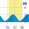 Hyannis Port tide chart for Saturday, October 22, 2022