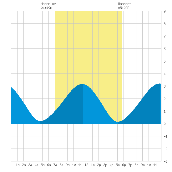 Hyannis Port tide chart for Sunday, October 23, 2022