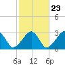 Hyannis Port tide chart for Sunday, October 23, 2022