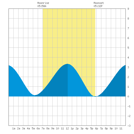 Hyannis Port tide chart for Monday, October 24, 2022