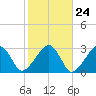 Hyannis Port tide chart for Monday, October 24, 2022