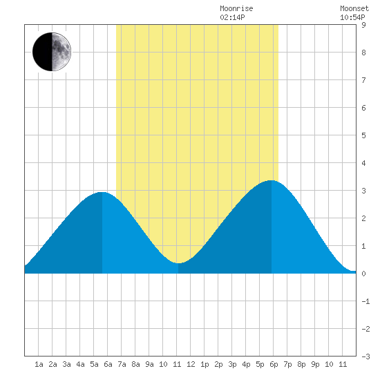 Hyannis Port tide chart for Sunday, October 2, 2022