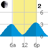 Hyannis Port tide chart for Sunday, October 2, 2022