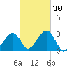 Hyannis Port tide chart for Sunday, October 30, 2022