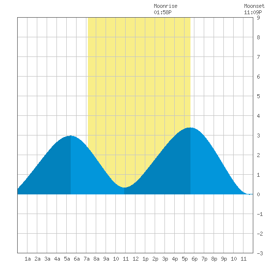 Hyannis Port tide chart for Monday, October 31, 2022