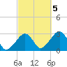 Hyannis Port tide chart for Wednesday, October 5, 2022
