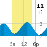 Hyannis Port tide chart for Friday, November 11, 2022