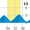 Hyannis Port tide chart for Sunday, November 13, 2022