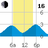 Hyannis Port tide chart for Wednesday, November 16, 2022
