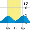 Hyannis Port tide chart for Thursday, November 17, 2022