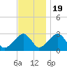 Hyannis Port tide chart for Saturday, November 19, 2022