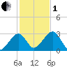 Hyannis Port tide chart for Tuesday, November 1, 2022