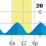 Hyannis Port tide chart for Sunday, November 20, 2022