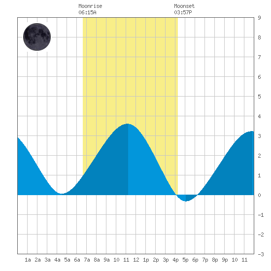 Hyannis Port tide chart for Wednesday, November 23, 2022