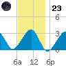 Hyannis Port tide chart for Wednesday, November 23, 2022