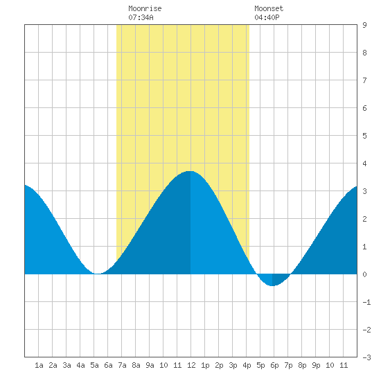 Hyannis Port tide chart for Thursday, November 24, 2022