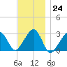 Hyannis Port tide chart for Thursday, November 24, 2022
