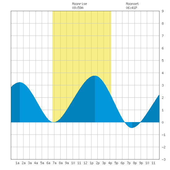 Hyannis Port tide chart for Saturday, November 26, 2022