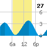 Hyannis Port tide chart for Sunday, November 27, 2022