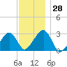 Hyannis Port tide chart for Monday, November 28, 2022