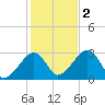 Hyannis Port tide chart for Wednesday, November 2, 2022