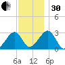Hyannis Port tide chart for Wednesday, November 30, 2022