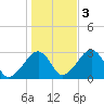 Hyannis Port tide chart for Thursday, November 3, 2022