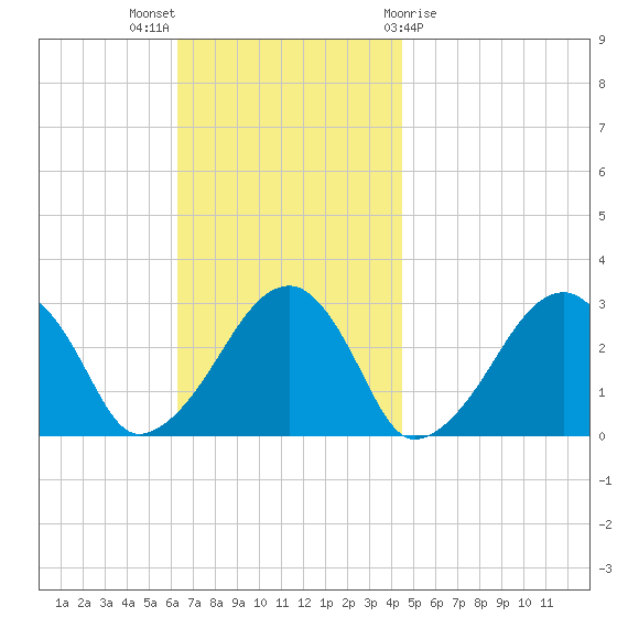 Hyannis Port tide chart for Sunday, November 6, 2022