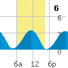 Hyannis Port tide chart for Sunday, November 6, 2022